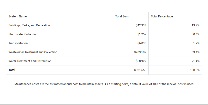 maintenance costs of assets