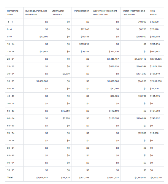 remaining years by renewal cost by system