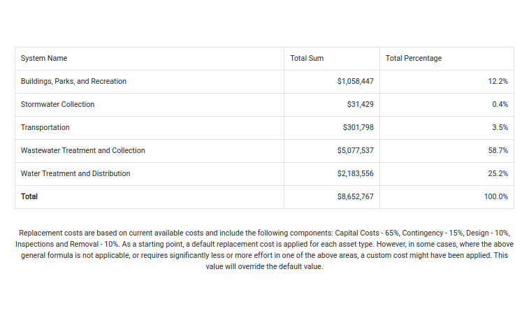 renewal cost of assets