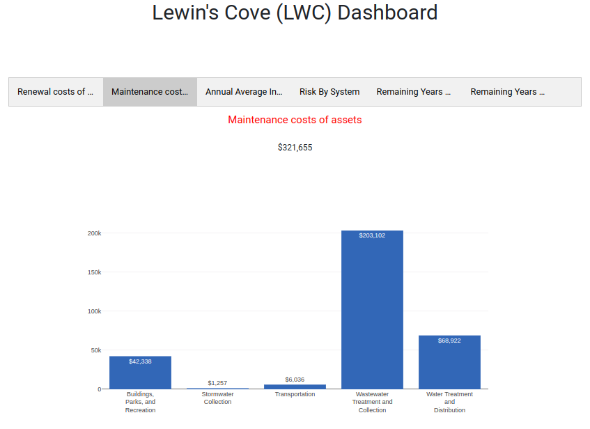 maintenance costs of assets