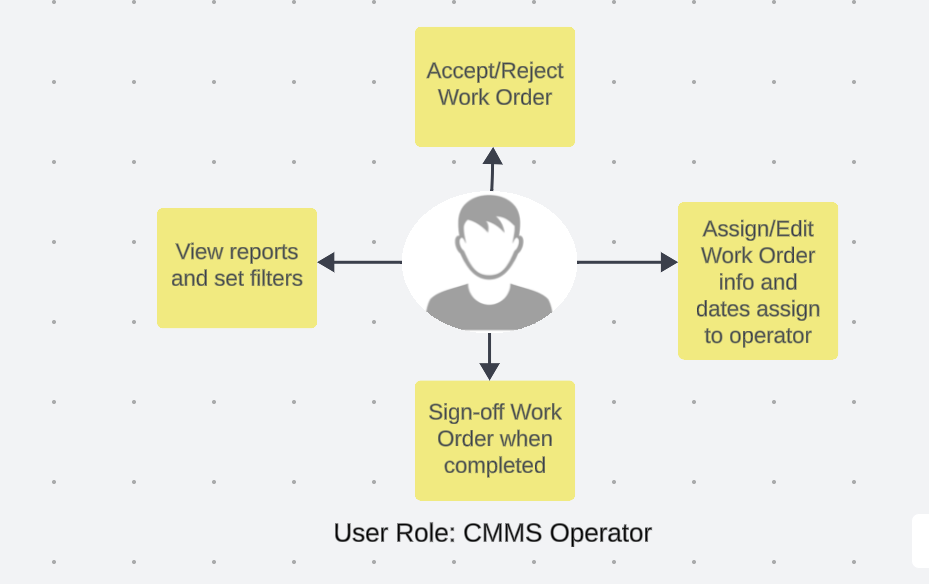 CMMS Operator