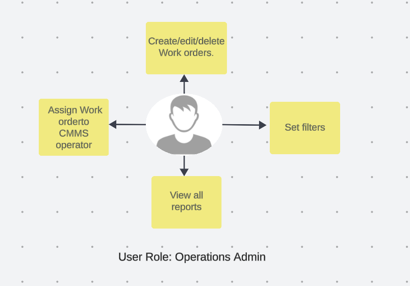 Operations Admin